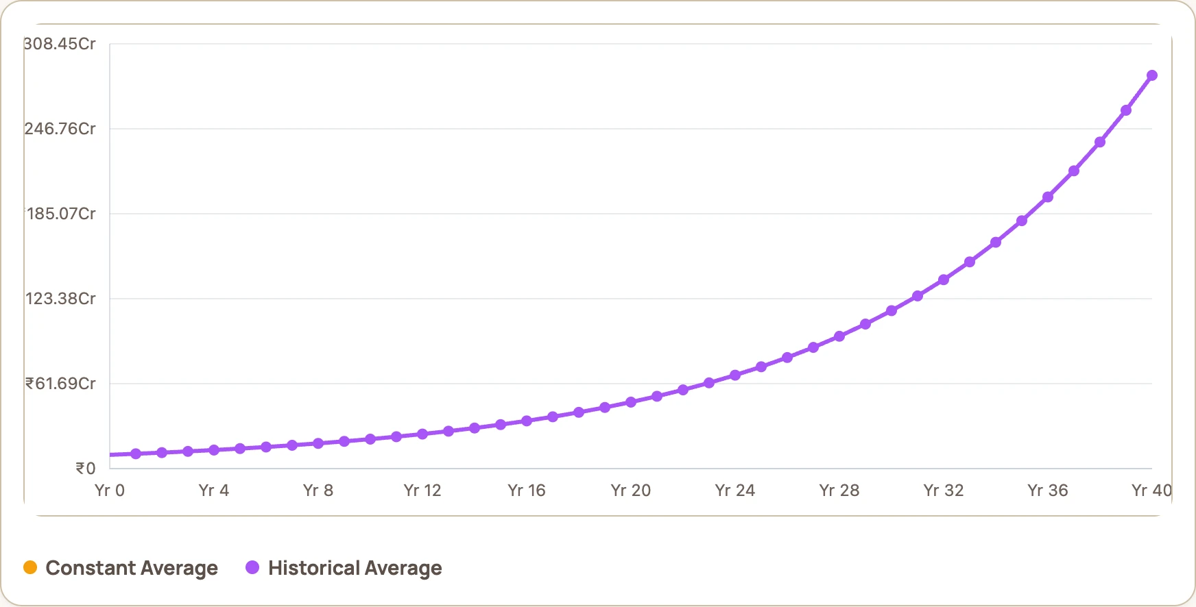 Sequence risk calculator showing a 10 crore portfolio at 3% withdrawal growing to about 285 crore in rupees