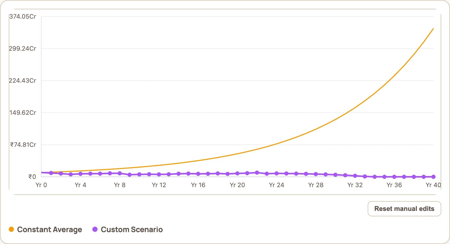 Sequence risk calculator showing a dot-com style crash in year 1 draining a 10 crore portfolio to zero while the average line climbs to 346 crore