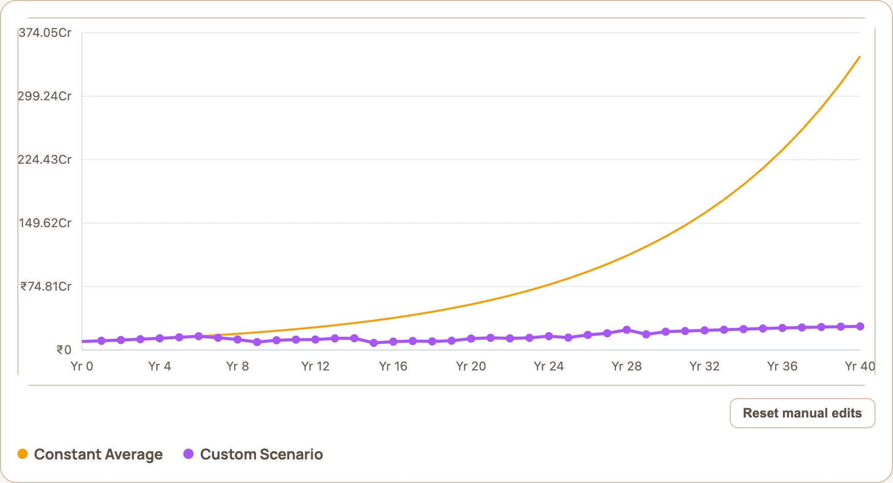 Sequence risk calculator showing the same crash shifted to year 7, surviving comfortably with 27.80 crore left