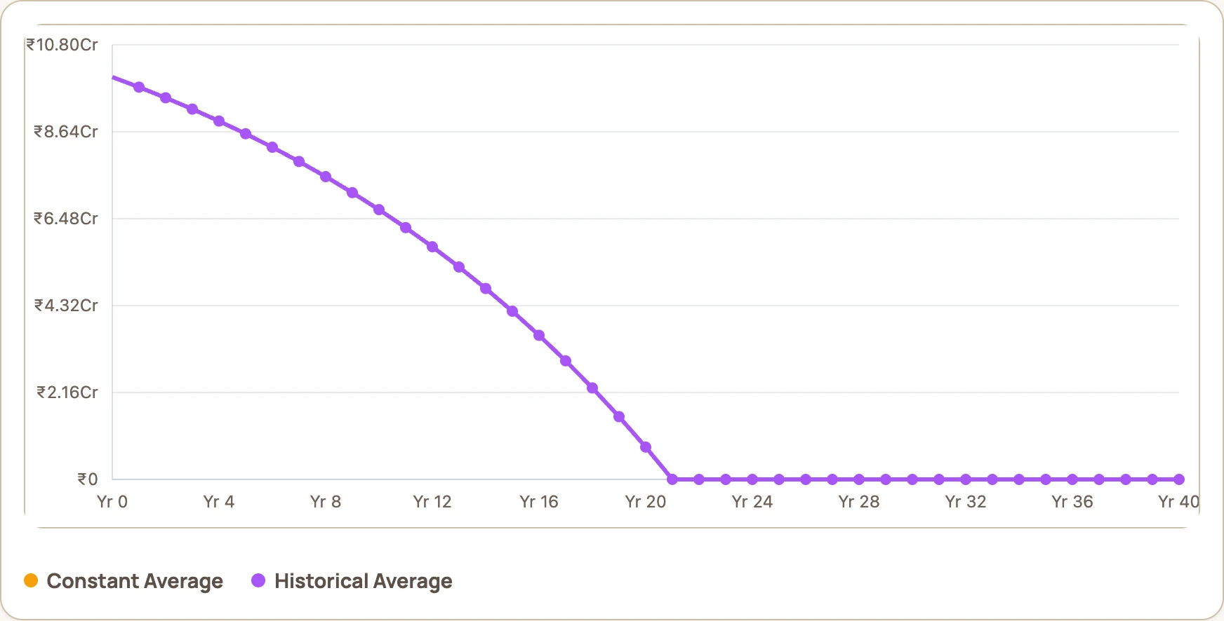 Sequence risk calculator showing a 10 crore portfolio at 2.5% bleeding down in a flat market as withdrawals rise with inflation